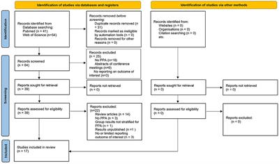 A Systematic Review of Transcranial Direct Current Stimulation in Primary Progressive Aphasia: Methodological Considerations